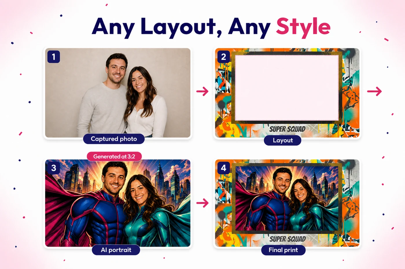 Diagrama del proceso del photobooth con IA: foto capturada, diseño de marca, retrato con IA y la impresión final combinada